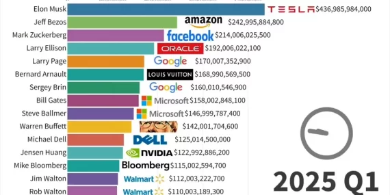 Dünyanın En Zengin 15 İnsanı (2025)