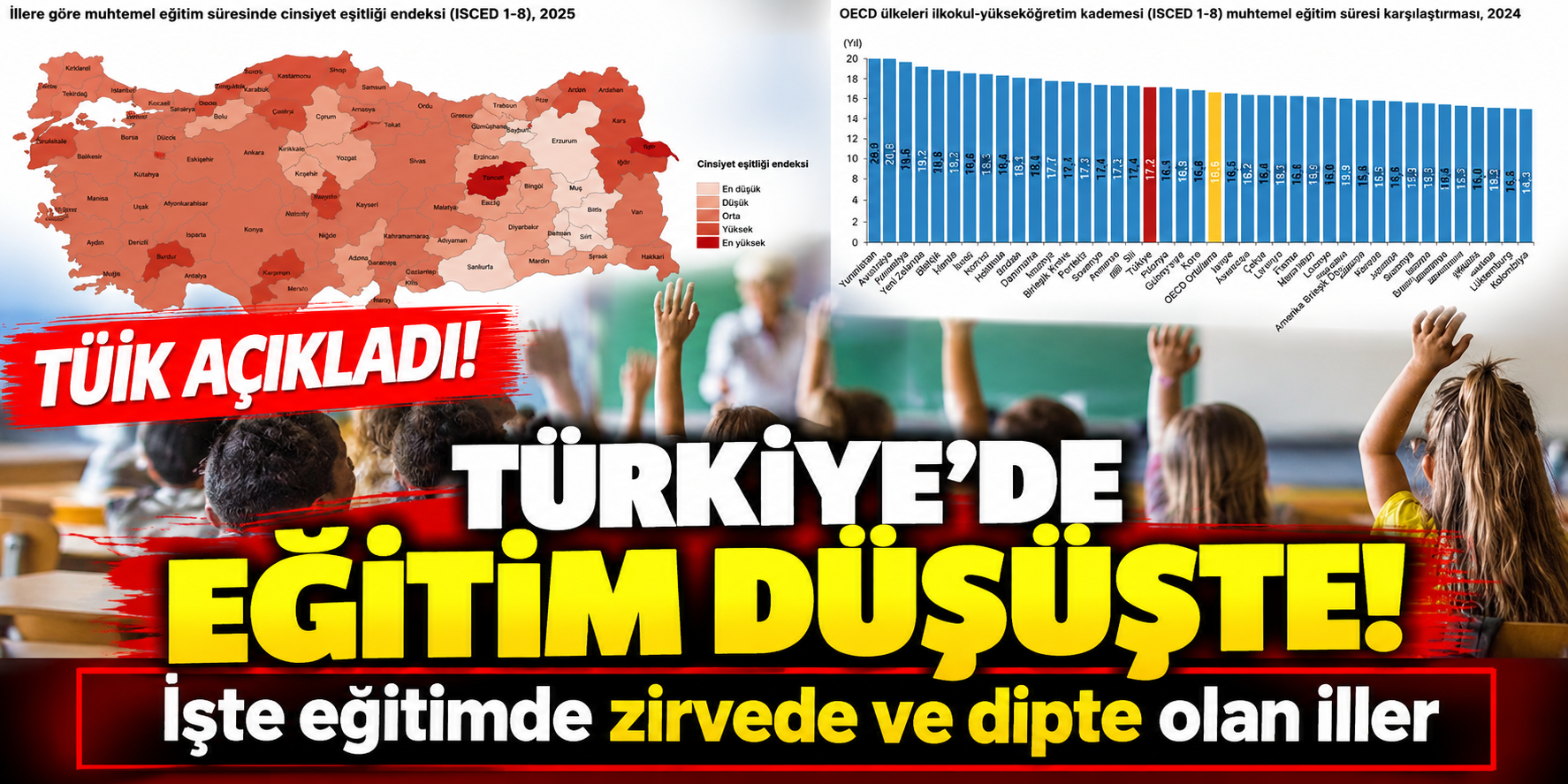 Türkiye’de Eğitim Süresi Geriledi! TÜİK Açıkladı: İşte Eğitimde Zirvede ve Son Sırada Yer Alan İller